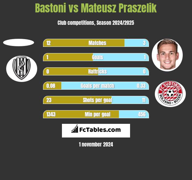 Bastoni vs Mateusz Praszelik h2h player stats