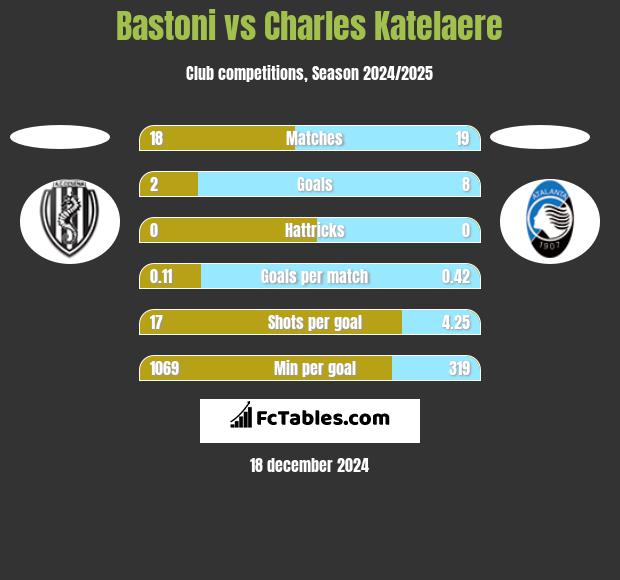 Bastoni vs Charles Katelaere h2h player stats