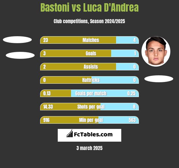 Bastoni vs Luca D'Andrea h2h player stats