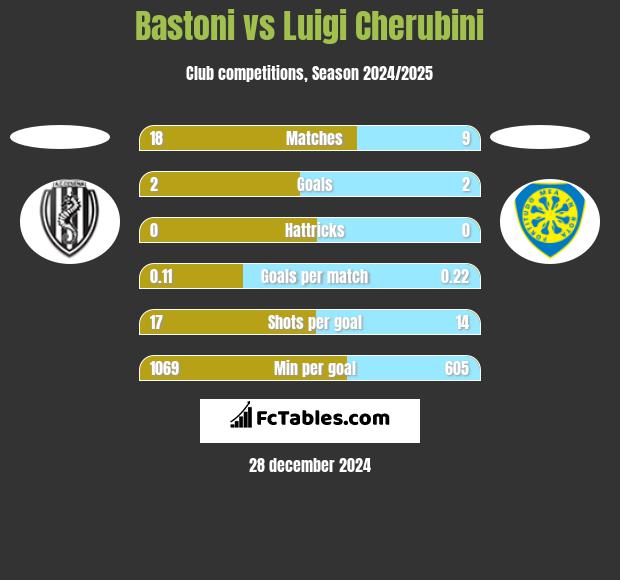 Bastoni vs Luigi Cherubini h2h player stats