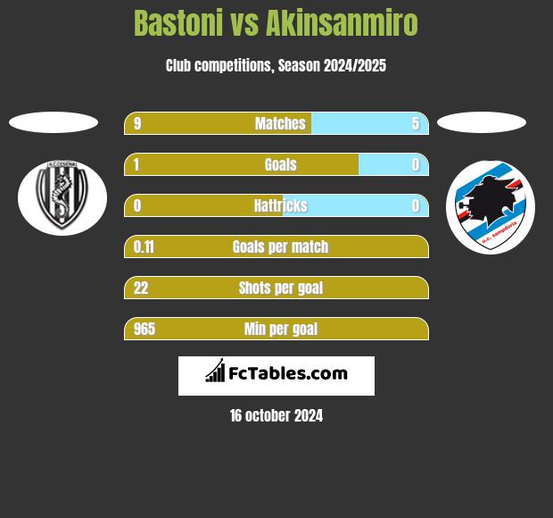 Bastoni vs Akinsanmiro h2h player stats