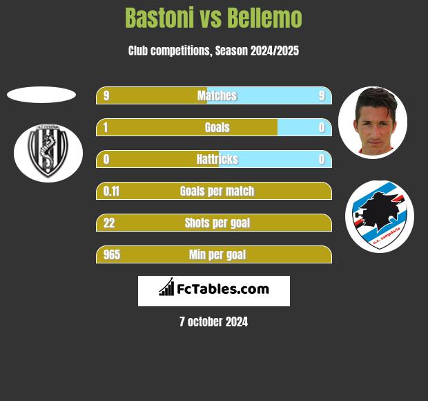 Bastoni vs Bellemo h2h player stats