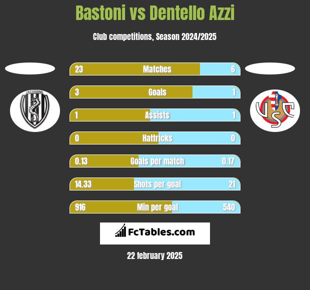 Bastoni vs Dentello Azzi h2h player stats