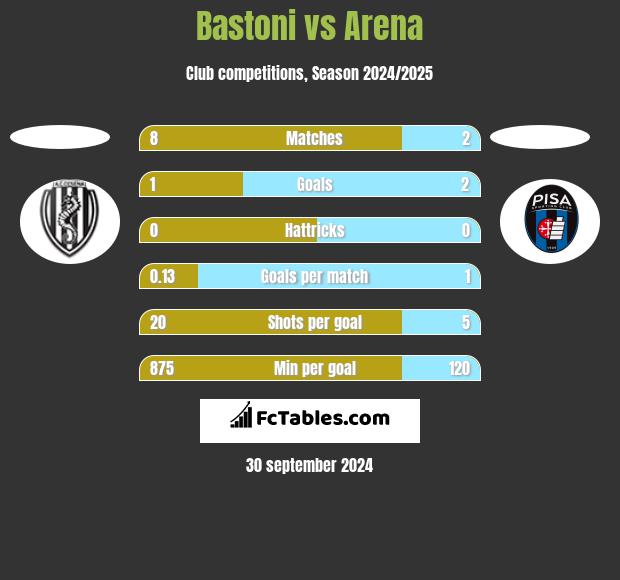 Bastoni vs Arena h2h player stats