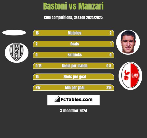 Bastoni vs Manzari h2h player stats