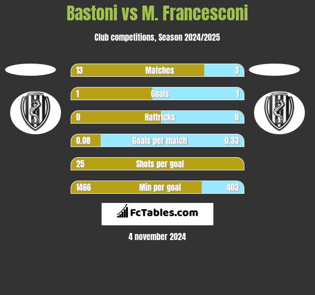 Bastoni vs M. Francesconi h2h player stats