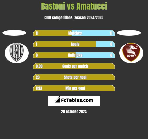 Bastoni vs Amatucci h2h player stats