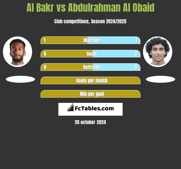 Al Bakr vs Abdulrahman Al Obaid h2h player stats