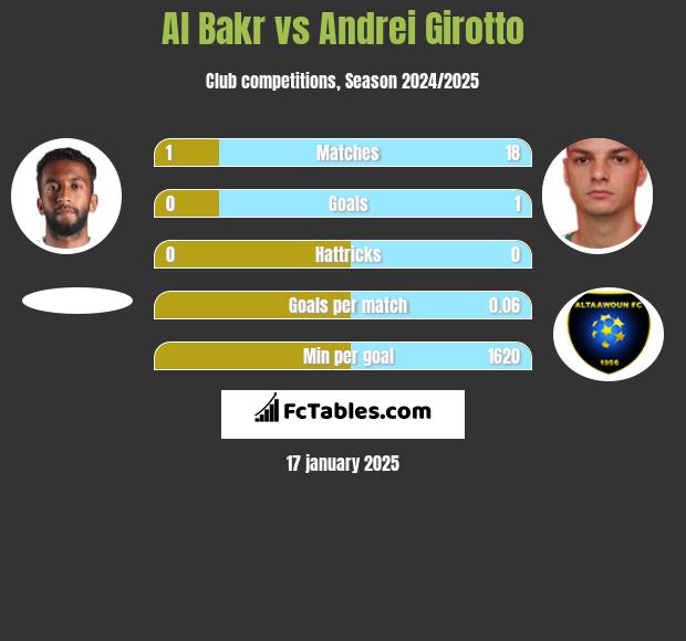 Al Bakr vs Andrei Girotto h2h player stats