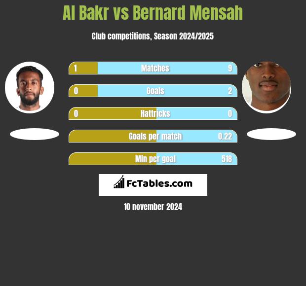 Al Bakr vs Bernard Mensah h2h player stats