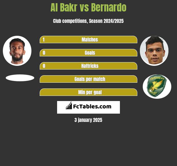 Al Bakr vs Bernardo h2h player stats