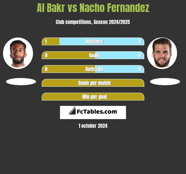 Al Bakr vs Nacho Fernandez h2h player stats