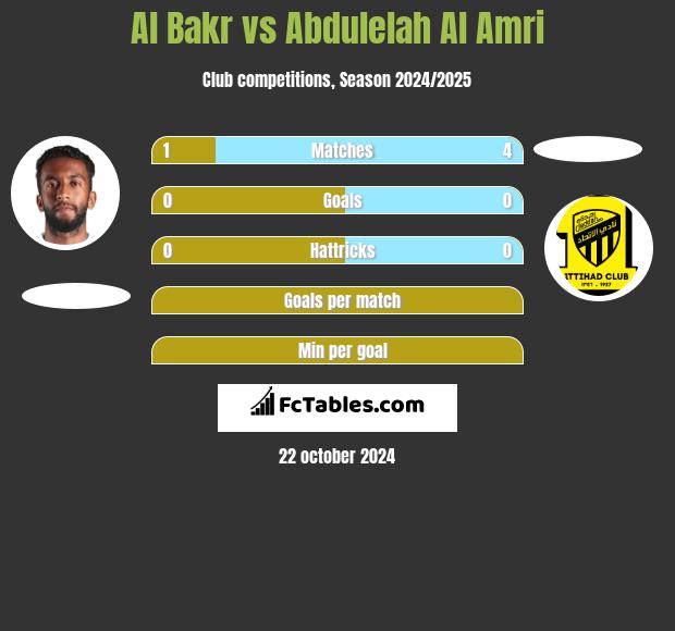 Al Bakr vs Abdulelah Al Amri h2h player stats