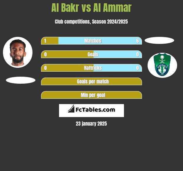 Al Bakr vs Al Ammar h2h player stats