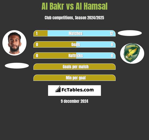 Al Bakr vs Al Hamsal h2h player stats