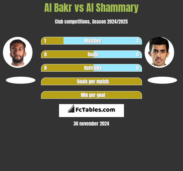 Al Bakr vs Al Shammary h2h player stats