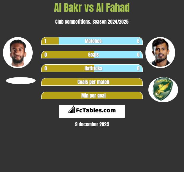 Al Bakr vs Al Fahad h2h player stats