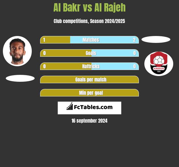 Al Bakr vs Al Rajeh h2h player stats