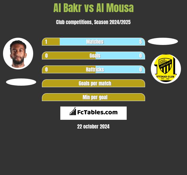 Al Bakr vs Al Mousa h2h player stats