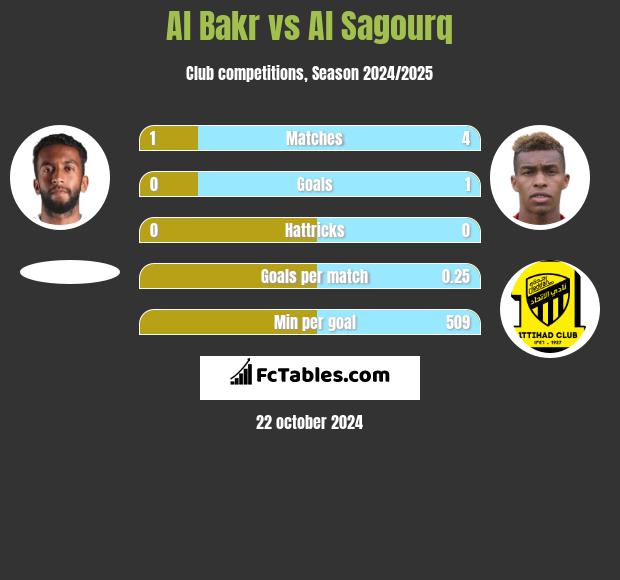 Al Bakr vs Al Sagourq h2h player stats