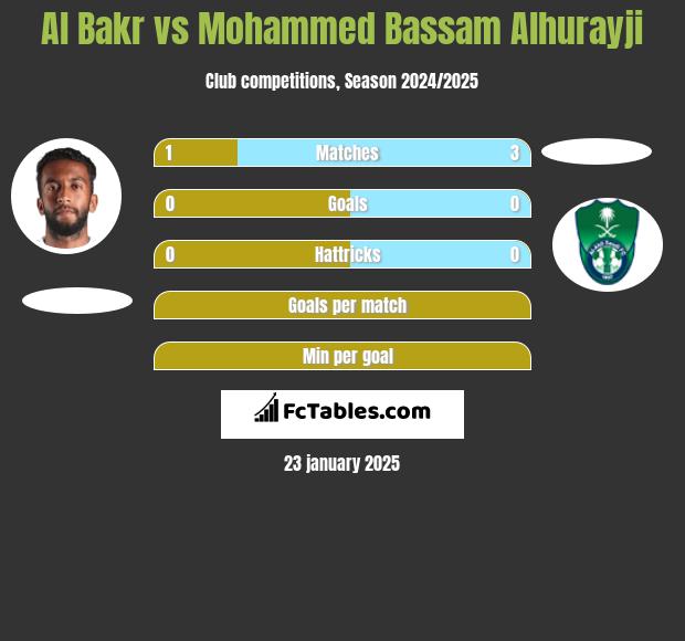 Al Bakr vs Mohammed Bassam Alhurayji h2h player stats