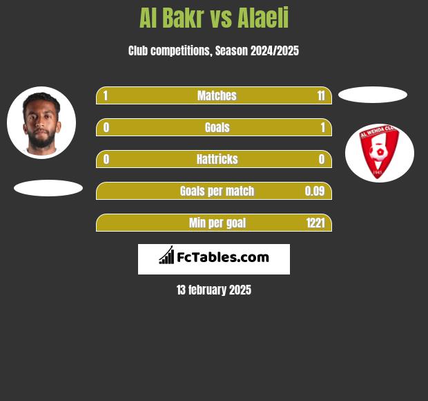 Al Bakr vs Alaeli h2h player stats