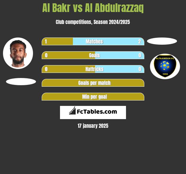 Al Bakr vs Al Abdulrazzaq h2h player stats