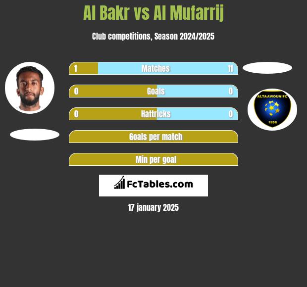 Al Bakr vs Al Mufarrij h2h player stats