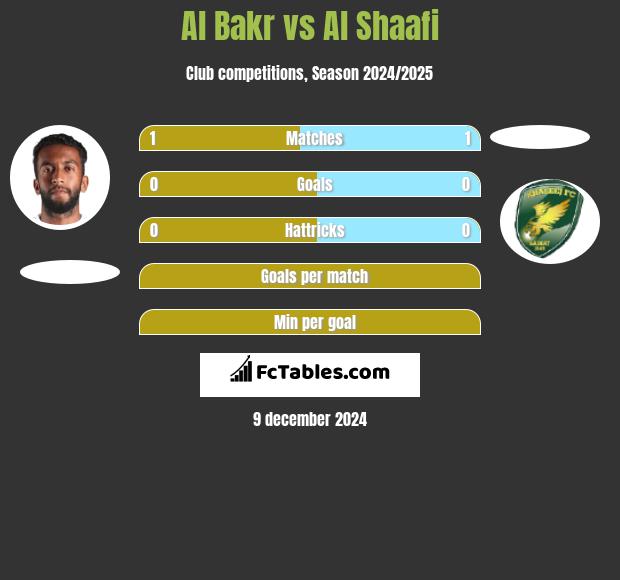 Al Bakr vs Al Shaafi h2h player stats