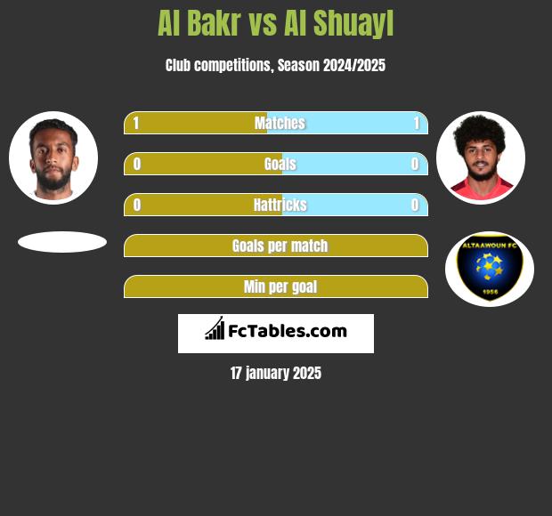 Al Bakr vs Al Shuayl h2h player stats