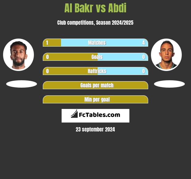 Al Bakr vs Abdi h2h player stats