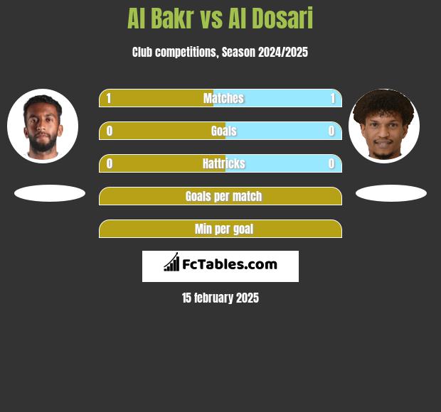 Al Bakr vs Al Dosari h2h player stats