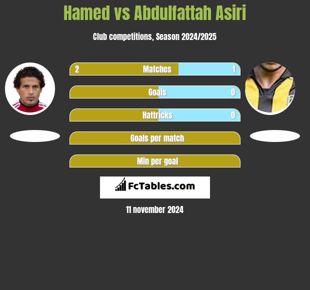 Hamed vs Abdulfattah Asiri h2h player stats