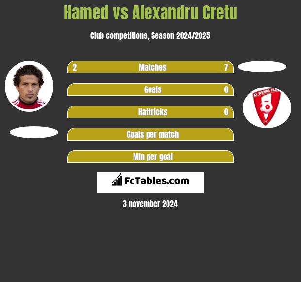 Hamed vs Alexandru Cretu h2h player stats