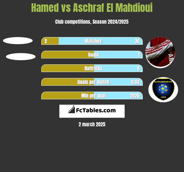 Hamed vs Aschraf El Mahdioui h2h player stats