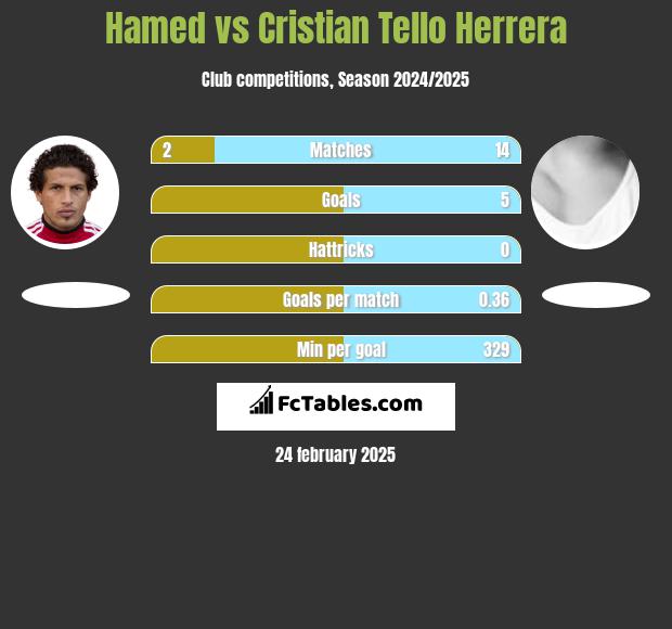 Hamed vs Cristian Tello h2h player stats