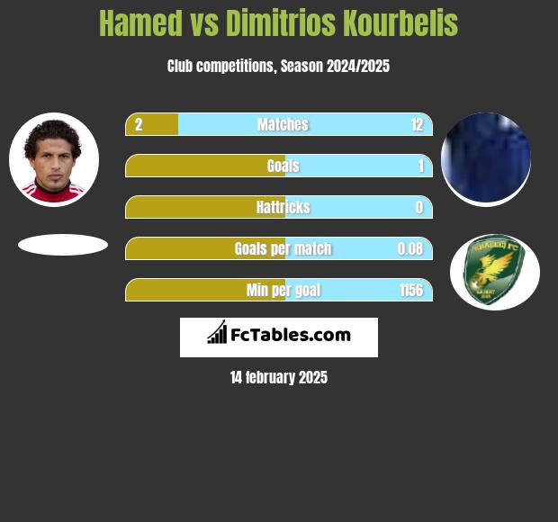 Hamed vs Dimitrios Kourbelis h2h player stats