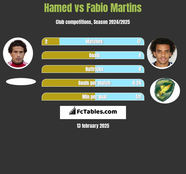 Hamed vs Fabio Martins h2h player stats