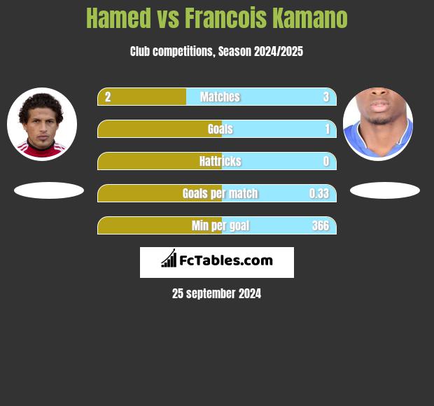 Hamed vs Francois Kamano h2h player stats