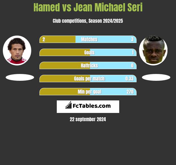 Hamed vs Jean Michael Seri h2h player stats