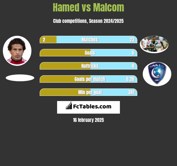 Hamed vs Malcom h2h player stats