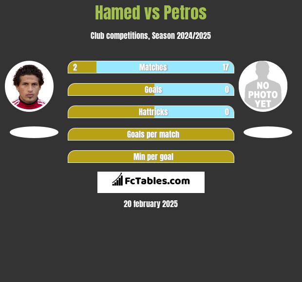 Hamed vs Petros h2h player stats