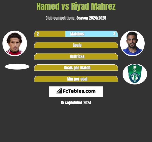 Hamed vs Riyad Mahrez h2h player stats