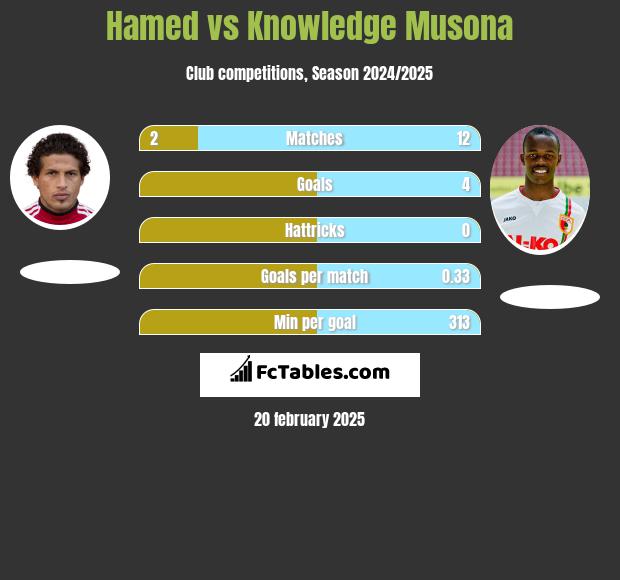 Hamed vs Knowledge Musona h2h player stats