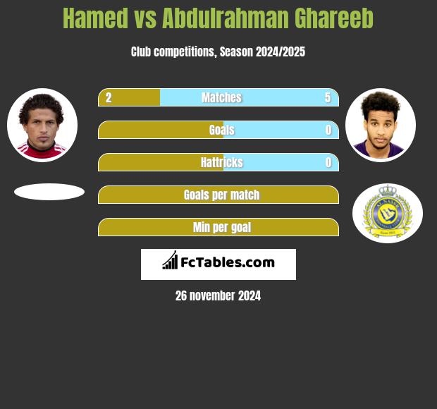 Hamed vs Abdulrahman Ghareeb h2h player stats