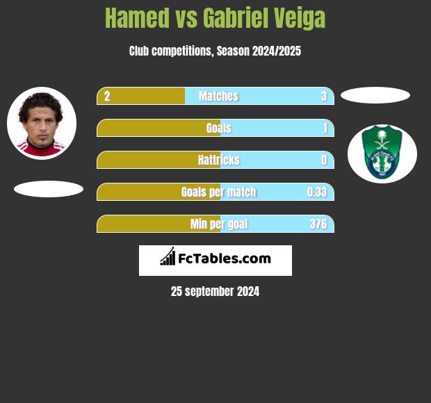 Hamed vs Gabriel Veiga h2h player stats