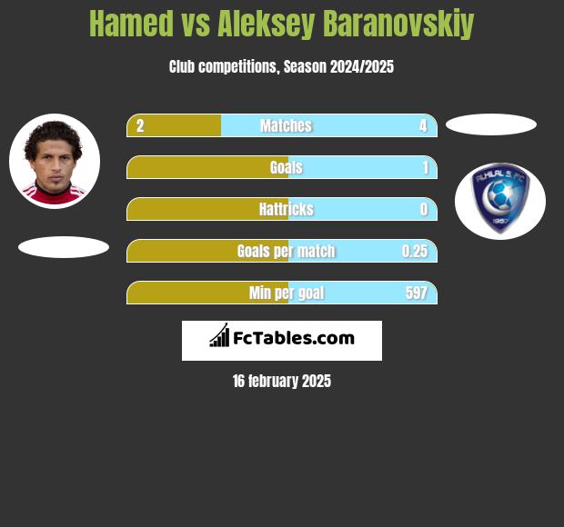 Hamed vs Aleksey Baranovskiy h2h player stats