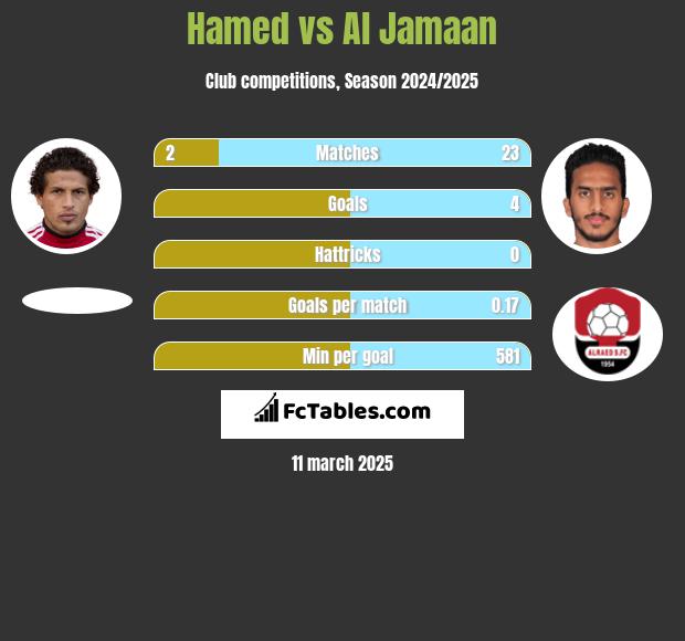 Hamed vs Al Jamaan h2h player stats