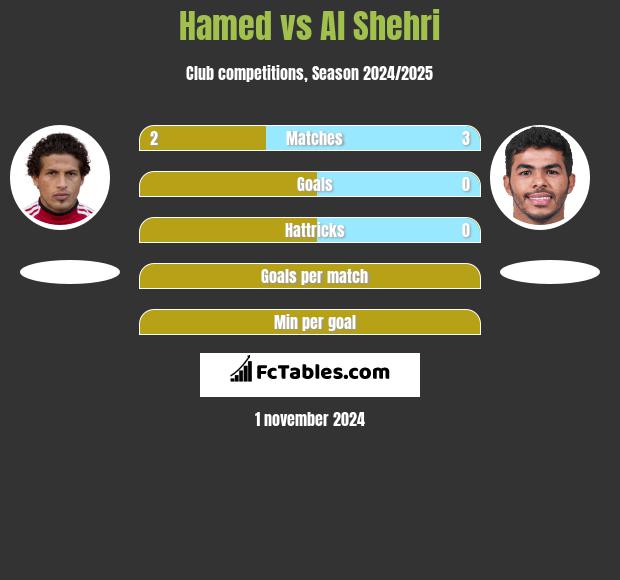 Hamed vs Al Shehri h2h player stats