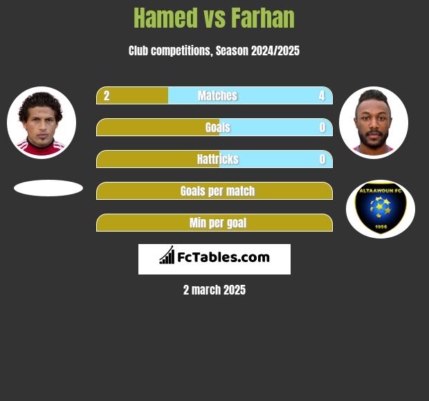 Hamed vs Farhan h2h player stats